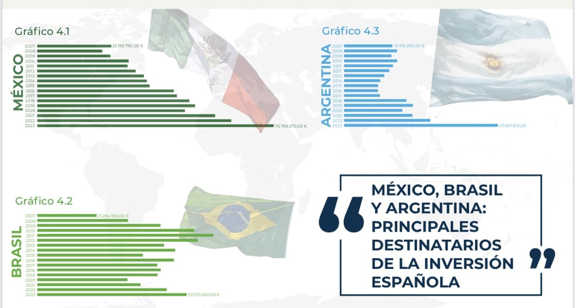 La inversión española se triplica desde 2007 en Latinoamérica y alcanza máximos históricos, según el estudio “La evolución reciente de las inversiones españolas en América Latina”, elaborado por CEAPI